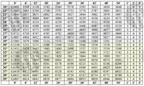 Trig Table Of Special Arcs | Review Home Decor