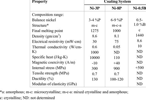 Properties of Electroless Nickel Based Coatings [3] | Download Table