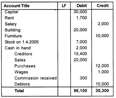 Plus One Accountancy Chapter Wise Questions And Answers Chapter Trial