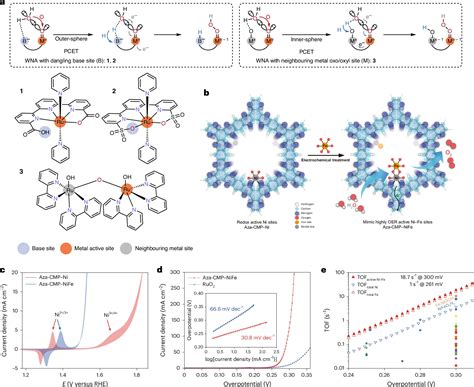 Precise catalyst design boosts hydrogen gas production efficiency and