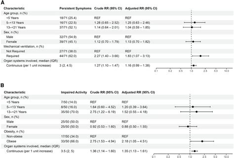 Mixed Effects Multivariable Models Evaluating Factors Associated With