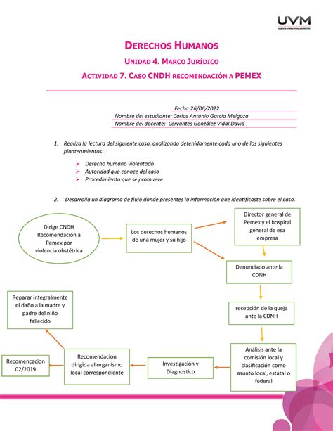 A7 Cagm Diagrama De Flujo Derechos Humanos Unidad 4 Marco JurÕdico