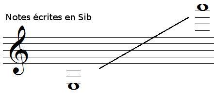 Solfège et clarinette