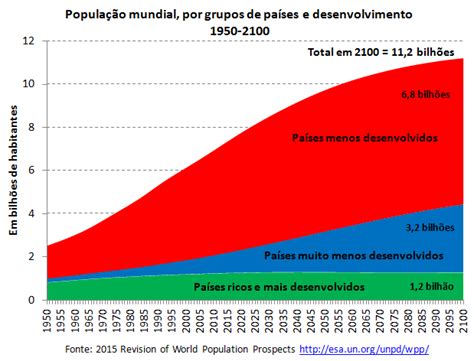 O Crescimento Da População Mundial Até 2100