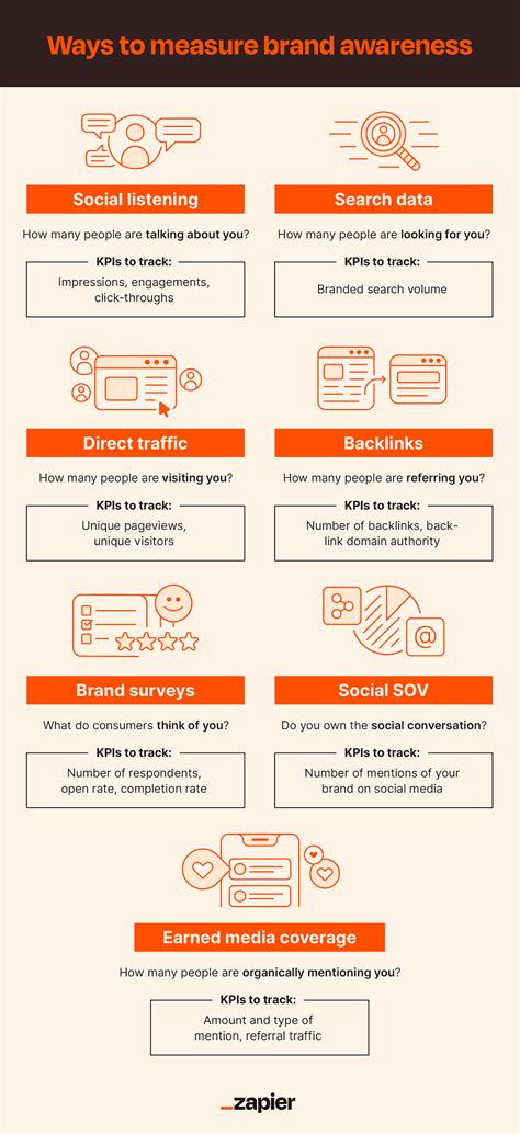 How to measure brand awareness: 7 metrics to track | Zapier