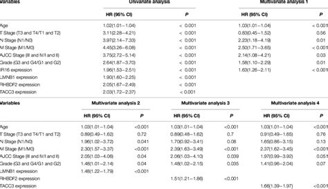 Cox Regression Analysis Of Four Hub Genes And Clinical Data Of Ccrcc In Download Scientific