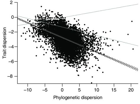 Relationship Between Phylogenetic Dispersion And Traitstate Dispersion