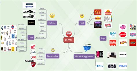 mind map brand