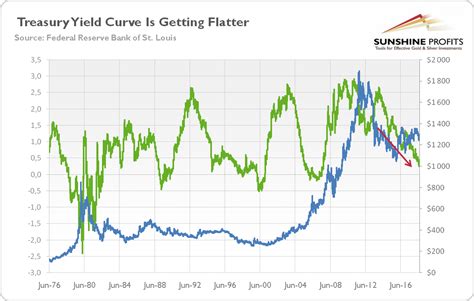 Should We Worry About The Yield Curve Sunshine Profits