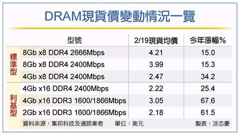 Dram现货价飙涨，价格创下近2年新高成长