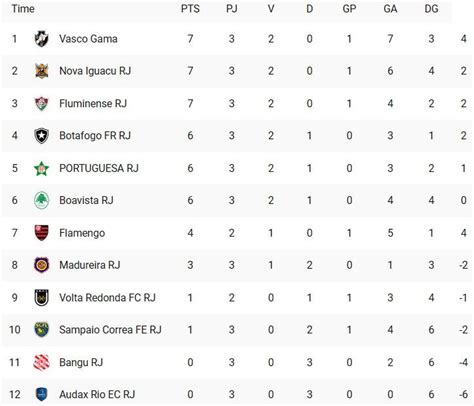 Confira Os Resultados E A Tabela Atualizada Após Mais Uma