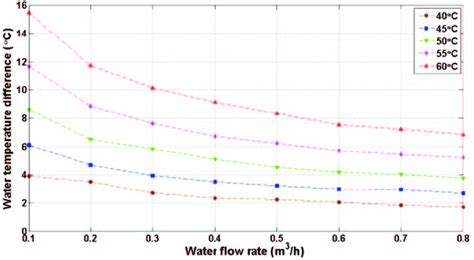 The Water Temperature Difference Versus Water Flow Rate At Different Download Scientific