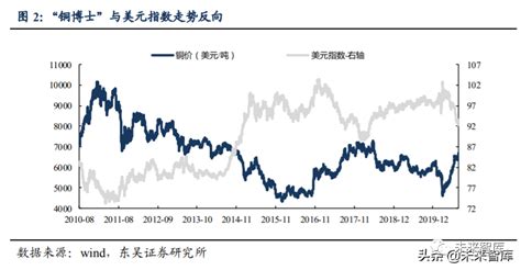 2020年有色金屬銅行業研究報告 壹讀