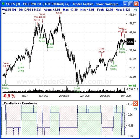 Super Candlesticks Padrões de operação na prática Trader Gráfico