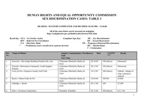 Sex Discrimination Cases HREOC Hearing Matters