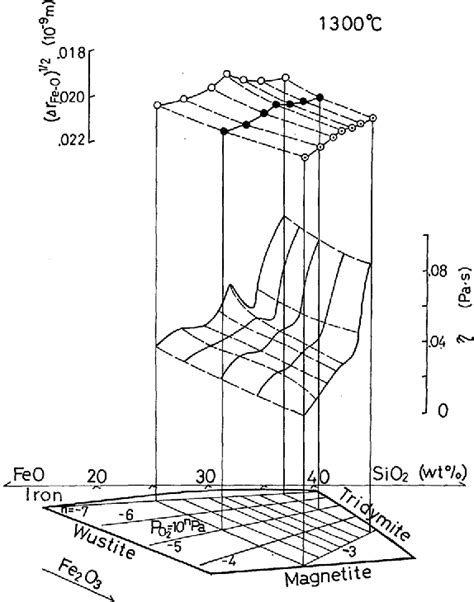 Figure From The Structure Of The Molten Feo Fe O Sio System By X