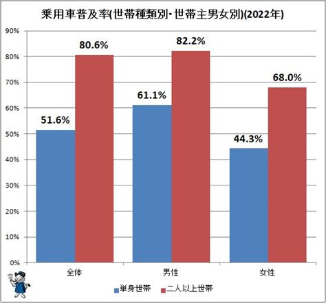 乗用車の普及率の現状を詳しくさぐる2022年公開版（不破雷蔵） エキスパート Yahooニュース