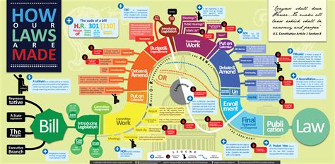 Infographic How A Bill Actually Becomes A Law