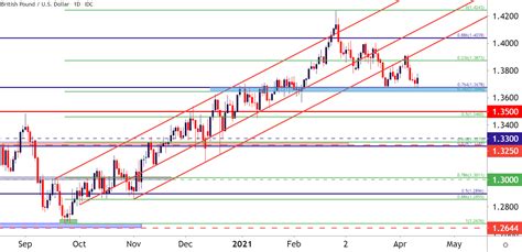 British Pound Technical Analysis Gbp Usd Gbp Jpy Eur Gbp