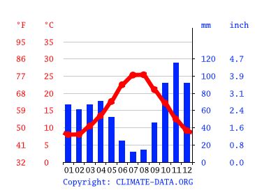 Climate Corsica: Temperature, climate graph, Climate table for Corsica