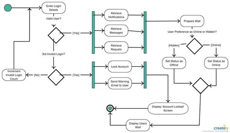 Uml Activity Diagram Vs Flowchart A Detailed Comparison