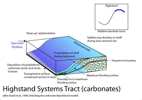 Learning Geology Marine Clastic Depositional Systems And Systemstracts