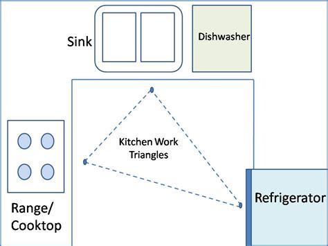 Kitchen Work Triangle Its A Colourful Life