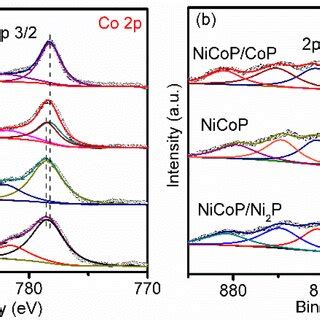 The High Resolution Co 2p A Ni 2p B And P 2p C XPS Spectra Of