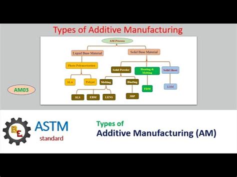 Different Types Of Additive Manufacturing