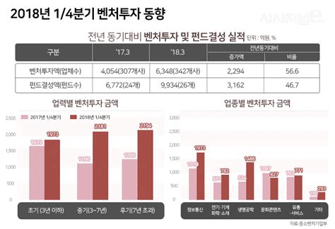 1분기 신규 벤처투자 6348억원역대 최고치 찍었다 시사저널e 온라인 저널리즘의 미래