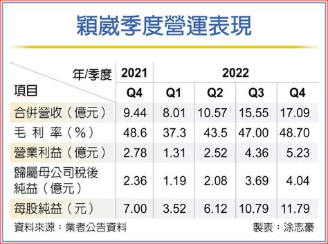 穎崴去年大賺 擬配息22元 上市櫃 旺得富理財網