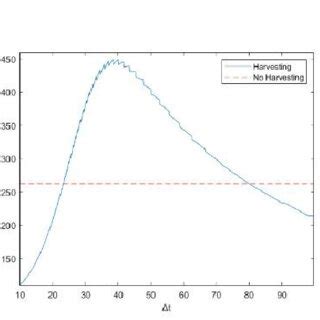 Forest carbon sequestration curve of trees and their products ...