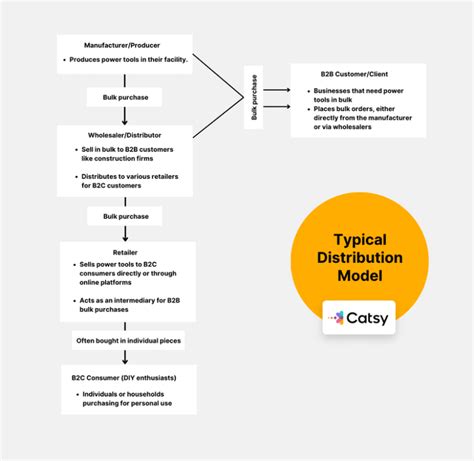 Channel Distribution Strategies: A Guide to Reaching More Customers