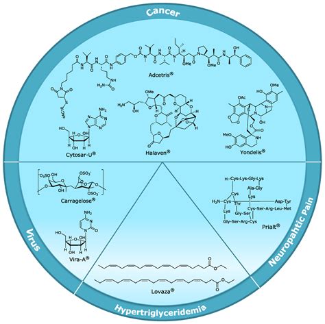 Marine Drugs Free Full Text Marketed Marine Natural Products In The