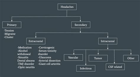 Headache Red Flags | Brown Med-Peds