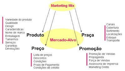 O Composto De Marketing É O Conjunto - Mult Marketing CRM : Os 4 P's em Marketing - Resumo
