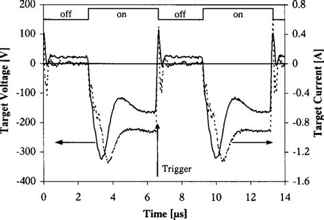 Typical Voltage And Current Wave Forms At The Target P 100 W F