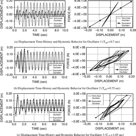 Nonlinear And Equivalent Linear Oscillators Displacement Time History