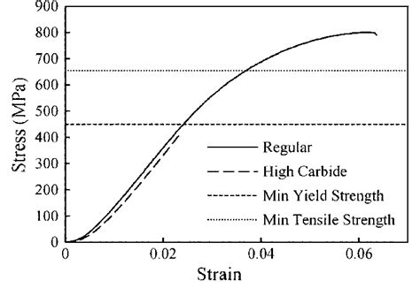 Typical Stressstrain Curves Of Samples Presenting Regular Vs High Download Scientific Diagram