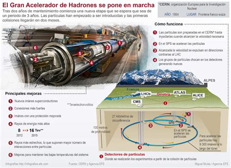 El acelerador de partículas para que sirve EFE Noticias