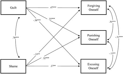 hypothesized path model   relationships  guilt  shame
