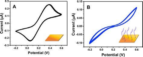 CV plot of the A bare gold electrode and B ArsSApt 5 μM covered