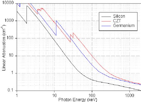 Comparison Of The Photoelectric Absorption Cross Sections For Various