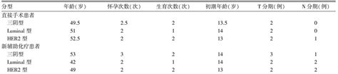 三阴型、luminal型、her2阳性型乳腺癌瘤组织中fa Brca通路基因表达对比观察 参考网