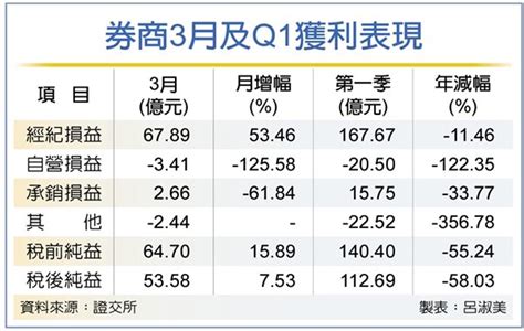 券商3月獲利 月增753％ 證券 工商時報