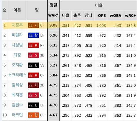 Francis Bridges Buzz: Jung Ho Lee Stats