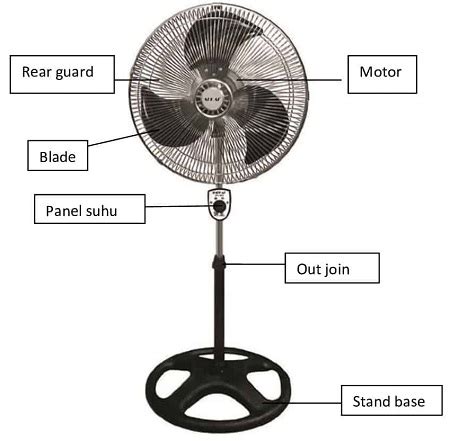 Fan Components Based On Their Type Yaletools