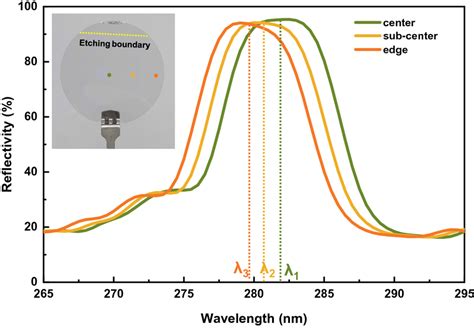 Reflectivity Spectra Of The 2 In Dbr Wafer Prepared At 25 V And 65 °c