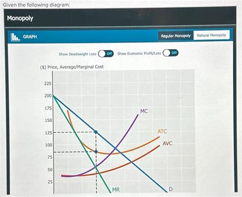 Solved Given the following diagram: Monopoly GRAPH Regular | Chegg.com