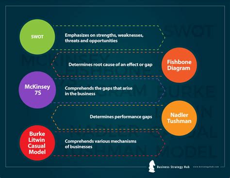 What Is Gap Analysis Bridge The Gap Business Strategy Hub